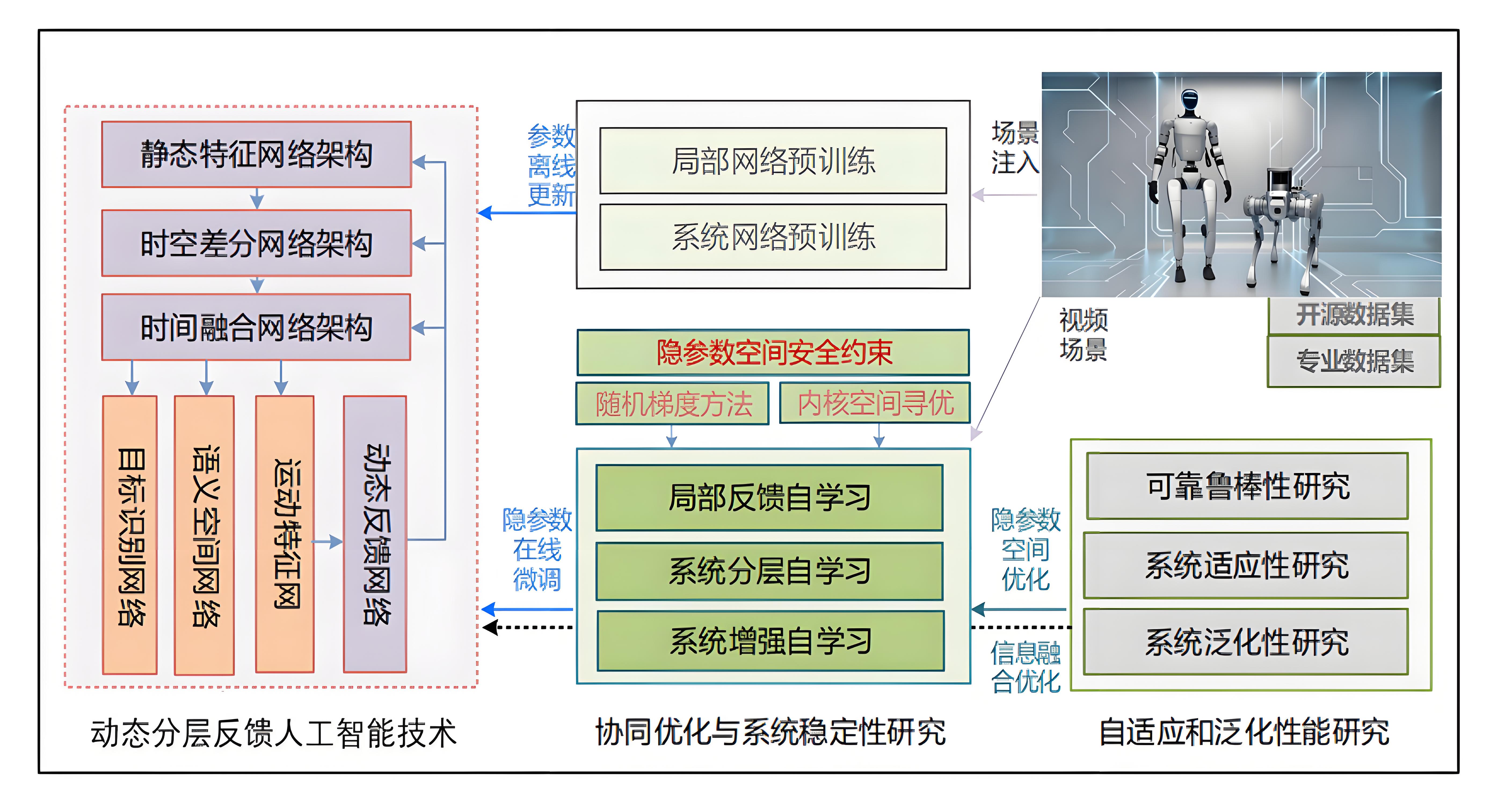 智能机器人与机器狗系统研发及应用示意图